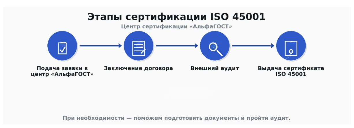 Этапы получения сертификата системы менеджмента охраны труда ISO 45001 Порядок сертификации ISO 45001 в центре АльфаГОСТ